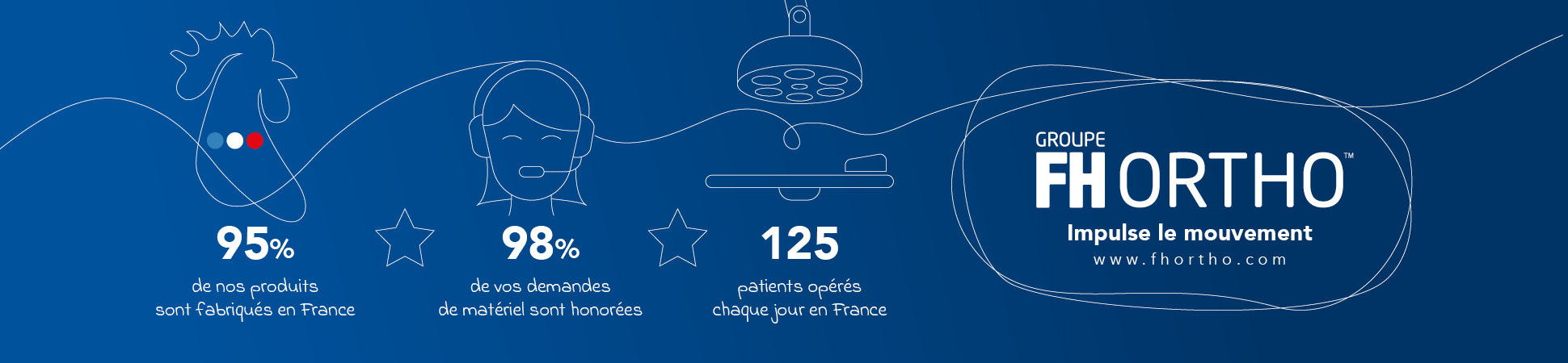 Groupe FH Ortho impulse le mouvement. 95% de nos produits sont fabriqu&eacute;s en France. 98% de vos demandes de mat&eacute;riel sont honor&eacute;es. 125 patients op&eacute;r&eacute;s chaque jour en France. Visitez notre site Internet.